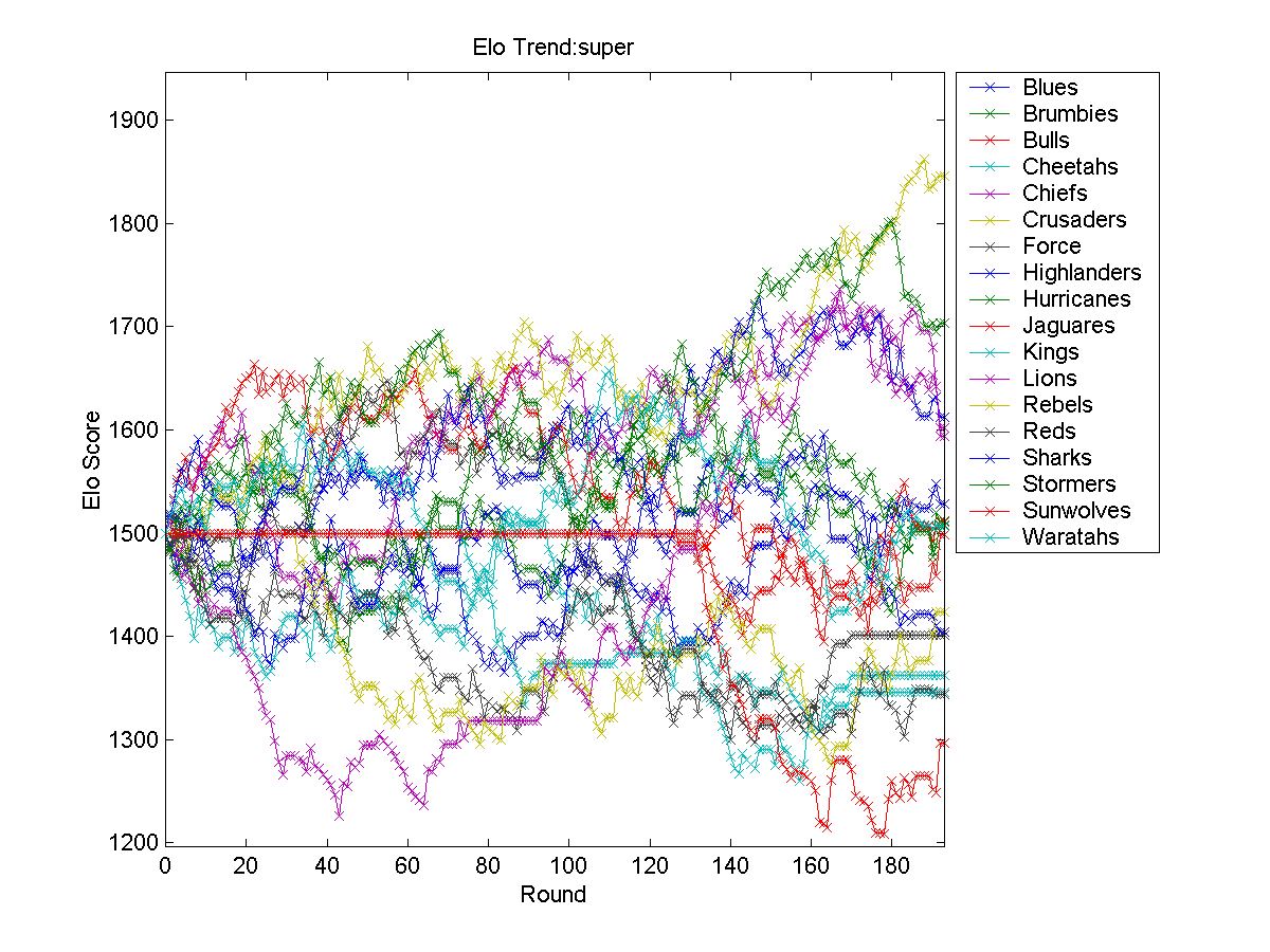 Super Rugby ELO