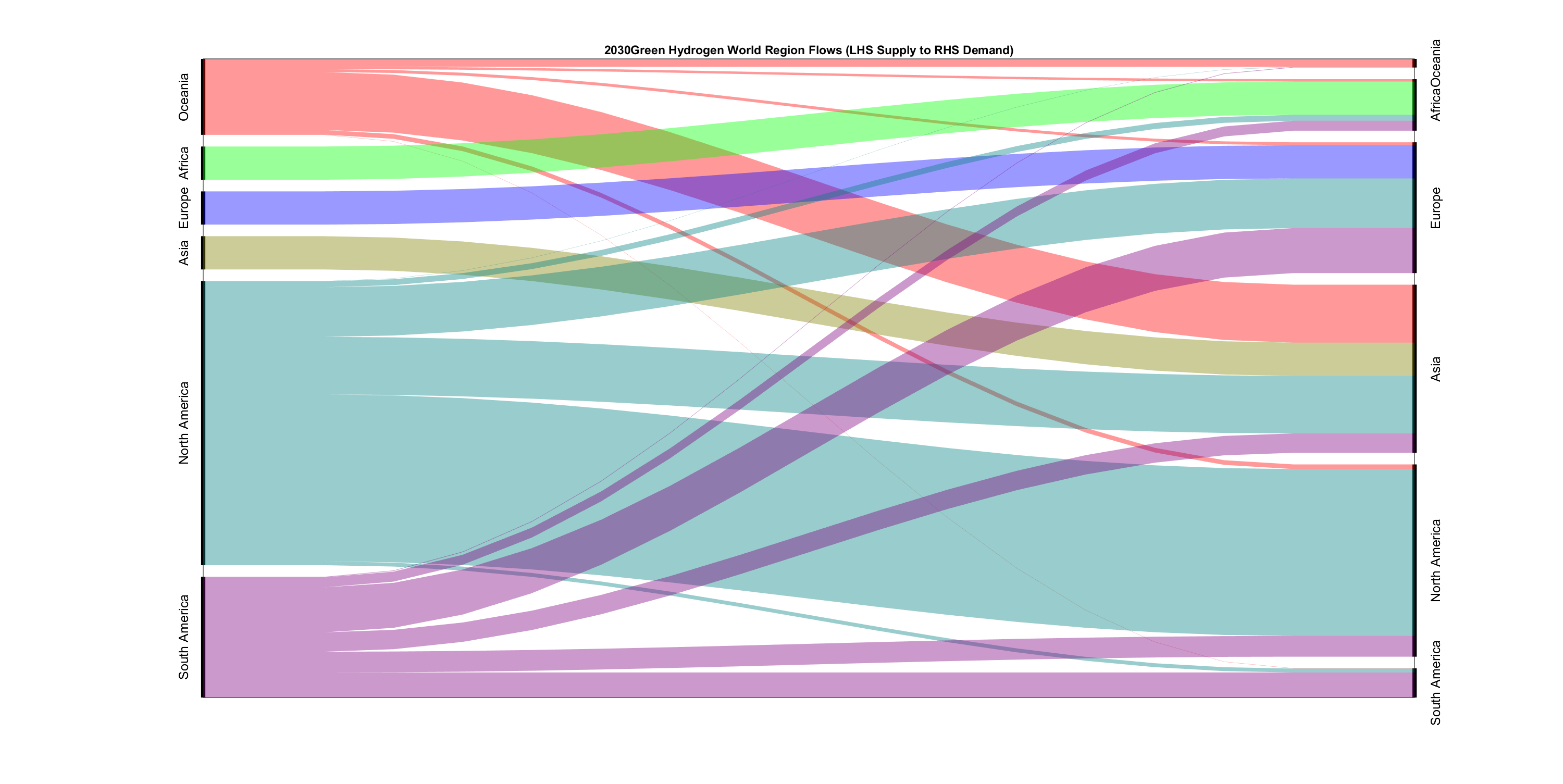 Regions H2 Flow - 2030