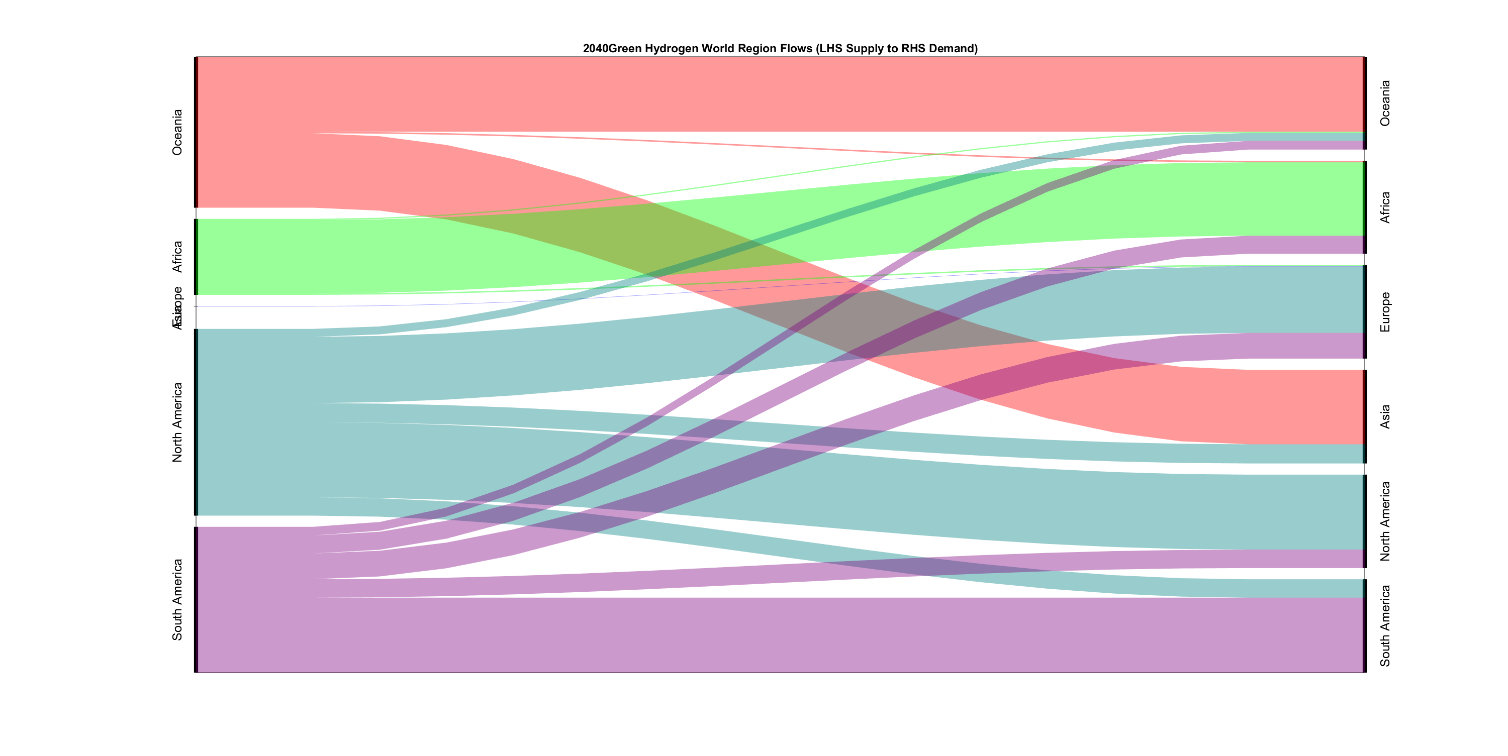 Regions H2 Flow - 2040