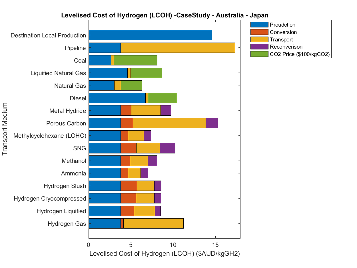 LCOH Australia to Japan